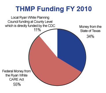 Where ADAP funding comes from. 66% comes from non-Texas budget sources. If Texas won't fund 34% of the cost, Texas will lose the federal funding - which accounts for most of the funding for this program.
