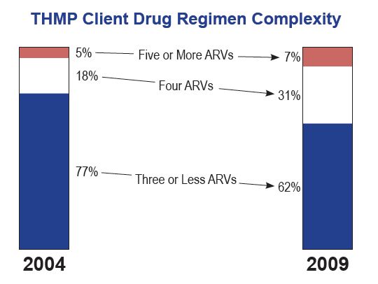 Most HIV drug regiments consist of about 3 different types of HIV medications taken each day.