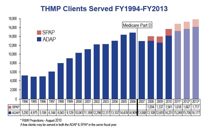 The buying power of the State of Texas keeps costs low. For an individual to buy their HIV medication, it costs about 3,000.00 per month. The State of Texas is able to purchase the medication at a fraction of the cost.